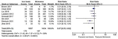 Short-term outcomes of Ivor Lewis vs. McKeown esophagectomy: A meta-analysis